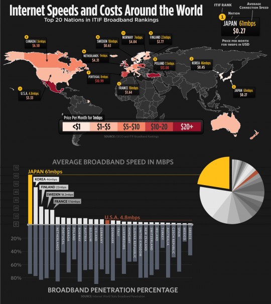 Internet speed japan