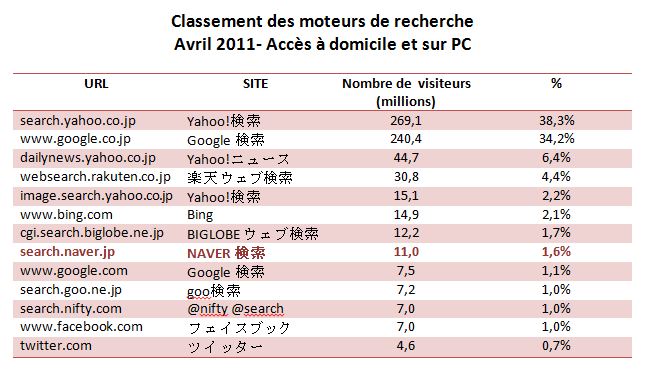 Moteurs de recherche japon avril 2011