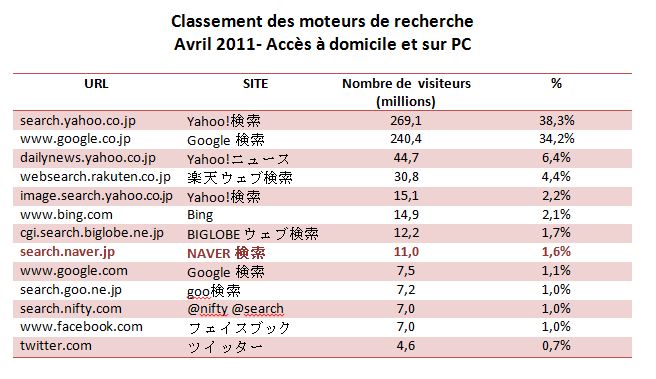 Moteurs de recherche japon avril 2011