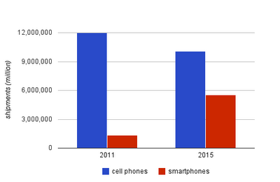 Cellphones_vs_smartphones_idc_jp_2010