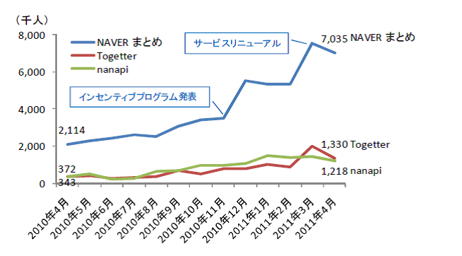 Stat NAVER