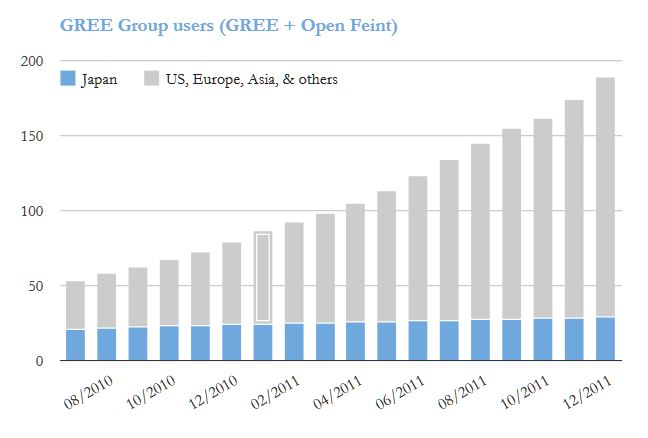 GREE_worldwide_users