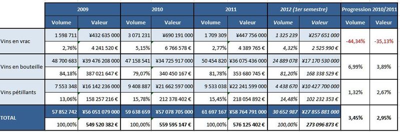 Importation vin Japon 2011