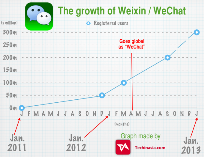 WeChat-app-growth-to-300-million-users-forecast WeChat-app-growth-to-300-million-users-forecast