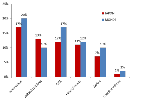 Parts_secteur_du_tourisme_au_japon