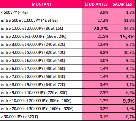 Montant_achat_cadeau_StValentin_Japon